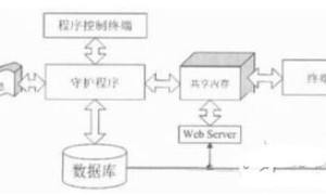 根据ARM-LINUX渠道的物联网服务器规划