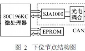 根据CAN现场总线技能的机舱报警体系