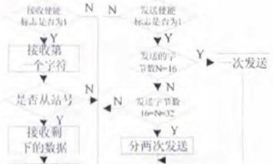 根据触摸屏和DSP的串行通信系统设计