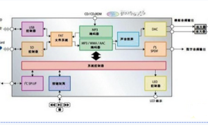 罗姆开宣布单芯片USB音频解码器