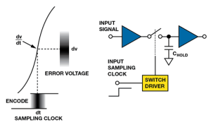 ADI:为逐次迫临型 ADC 规划牢靠的数字接口