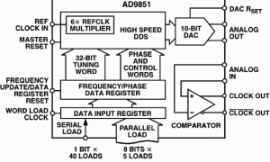 AD9851直接数字频率合成器参数介绍及中文PDF下载