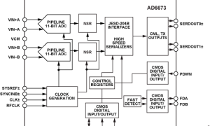 AD6673IF/RF接收器参数介绍及中文PDF下载