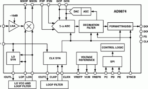 AD9874IF/RF接收器参数介绍及中文PDF下载