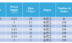 芯力特推出速率高达20Mbps RS485收发器芯片