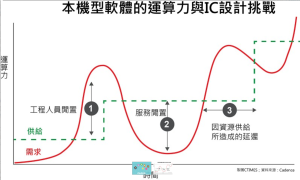 先进制程推升算力需求 云端EDA带来灵敏弹性