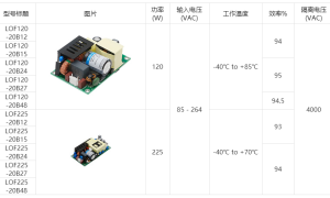 全能与体积的比赛：超高功率密度AC/DC电源