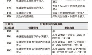 80%人都了解错了 防尘防水等级常识详解